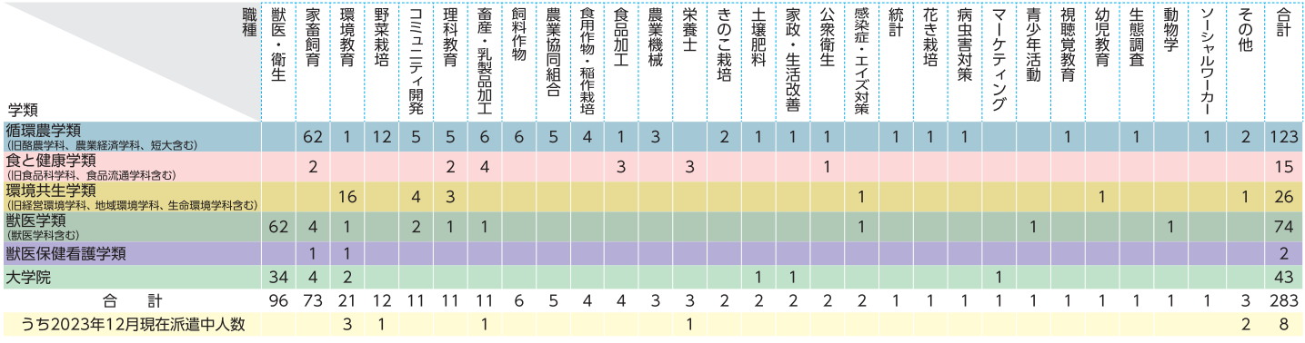 本学卒業生の青年海外協力隊派遣実績