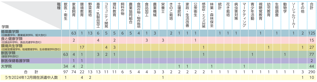 本学卒業生の青年海外協力隊派遣実績